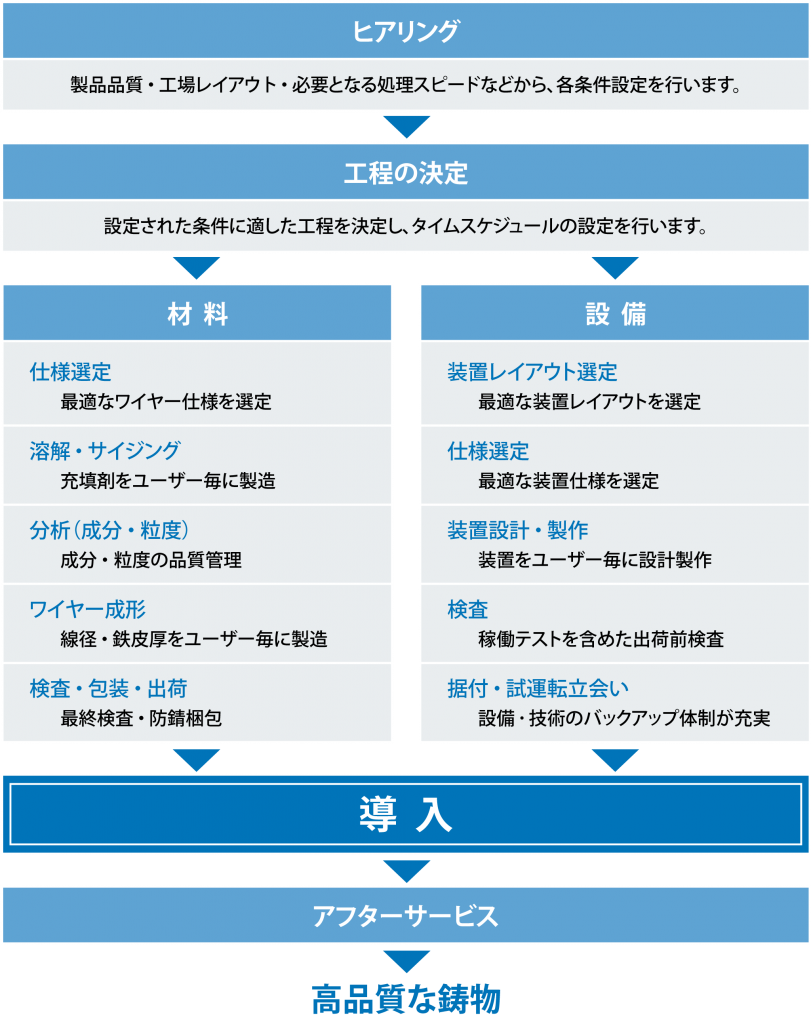 Mgワイヤー法 導入のご提案